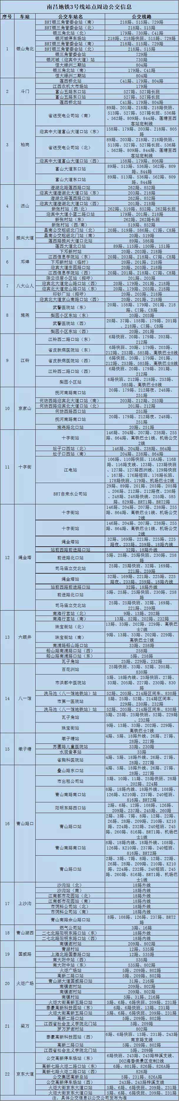 南昌市地鐵3號線各站點周邊公交線路匯總